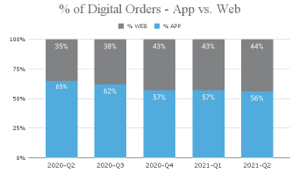 5 Surprising Digital Ordering Trends Based on a Study of 4.5M Orders