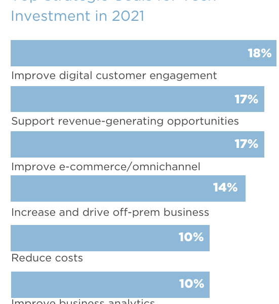 The Future of Digital Guest Data for Restaurants